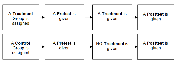 This image shows a flowchart of a research study with two parallel paths. The top path represents the Treatment Group, and the bottom path represents the Control Group. Both groups start with an assignment box: 'A Treatment Group is assigned' and 'A Control Group is assigned.' Next, both groups receive 'A Pretest is given.' Then the paths diverge: the Treatment Group receives 'A Treatment is given,' while the Control Group receives 'NO Treatment is given.' Finally, both paths end with 'A Posttest is given.' This illustrates the steps taken in an experiment to compare outcomes of those who receive a treatment versus those who do not.