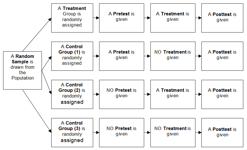 Complex flowchart representing an experimental design with multiple control groups. It begins with 'A Random Sample is drawn from the Population,' branching into four pathways. The first path indicates 'A Treatment Group is randomly assigned,' followed by 'A Pretest is given,' then 'A Treatment is given,' and ending with 'A Posttest is given.' The second path shows 'A Control Group (1) is randomly assigned,' followed by 'A Pretest is given,' then 'NO Treatment is given,' and 'A Posttest is given.' The third path shows 'A Control Group (2) is randomly assigned' with no pretest, instead going directly to 'A Treatment is given,' and concluding with 'A Posttest is given.' The fourth and final path has 'A Control Group (3) is randomly assigned,' skips the pretest and treatment stages, going directly to 'A Posttest is given.' The flow of the process is indicated by arrows connecting the sequential steps in each pathway.