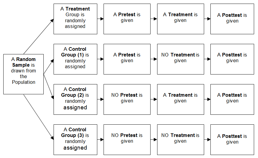 Control Groups and Treatment Groups