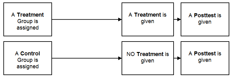 This image illustrates a simplified flowchart with two paths for two groups in a research study. The top path starts with 'A Treatment Group is assigned,' followed by 'A Treatment is given,' and ends with 'A Posttest is given.' The bottom path begins with 'A Control Group is assigned,' skips directly to 'NO Treatment is given,' and also ends with 'A Posttest is given.' This setup is used to compare the results of the group that received the treatment against the group that did not, solely based on the outcome of the posttest.