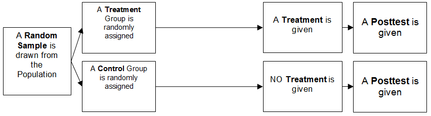 Flowchart depicting a simplified pretest-posttest control group design. The diagram starts with a box on the left labeled 'A Random Sample is drawn from the Population.' This leads to two separate pathways. The top pathway has three sequential boxes: 'A Treatment Group is randomly assigned,' followed by 'A Treatment is given,' and concluding with 'A Posttest is given.' The bottom pathway has parallel boxes: 'A Control Group is randomly assigned,' followed by 'NO Treatment is given,' and ending with 'A Posttest is given.' Arrows show the progression from one stage to the next in the experimental design for both the treatment and control groups.