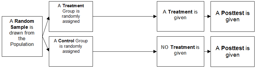 Control Groups and Treatment Groups