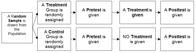 Section 5.3: True Experiments