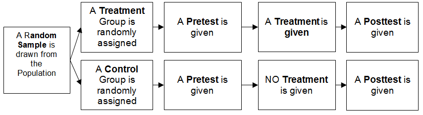 Flowchart illustrating a pretest-posttest control group design in experimental research. The process begins with 'A Random Sample is drawn from the Population,' leading to two pathways. The first pathway is labeled 'A Treatment Group is randomly assigned,' followed by 'A Pretest is given,' then 'A Treatment is given,' and finally 'A Posttest is given.' The second pathway reads 'A Control Group is randomly assigned,' followed by 'A Pretest is given,' then 'NO Treatment is given,' and finally 'A Posttest is given.' Arrows indicate the flow from one step to the next for both the treatment and control groups.