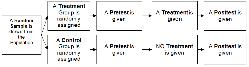 Control Groups and Treatment Groups